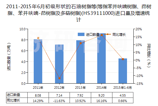 2011-2015年6月初級形狀的石油樹脂等(等指苯并呋喃樹脂、茚樹脂、苯并呋喃-茚樹脂及多萜樹脂)(HS39111000)進口量及增速統(tǒng)計